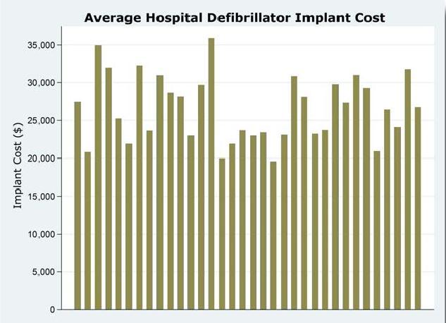 $16,000 Variation in Avg Costs of Defibrillators Across CA Hospitals Source: Pacemaker and Implantable