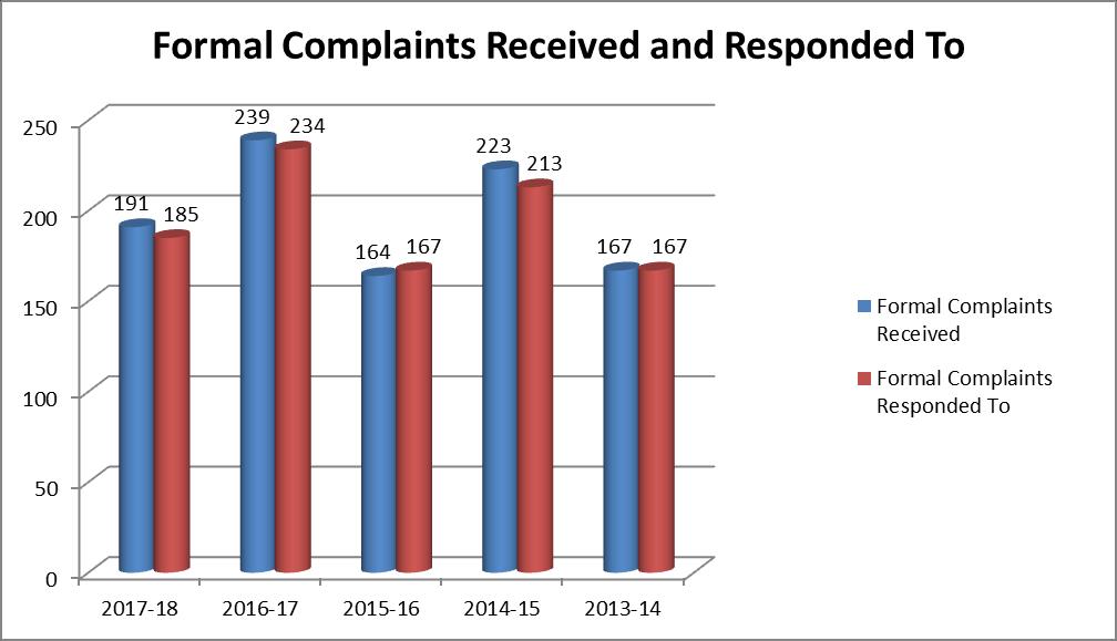 3.1 Formal complaints 3.1.1 Formal complaints received For the period 1 April 2017 to 31 March 2018, the Trust received 191 formal complaints which compares to 239 for 2016/17.