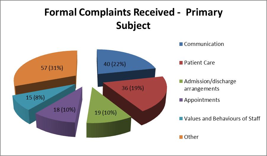 Up to 30 working day response time for complaints about one team/service area and up to 6 straightforward issues.