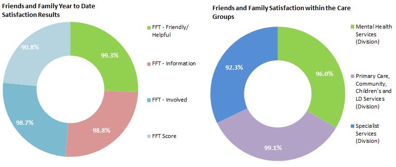 Friends and Family Test Results