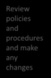 Review policies and procedures