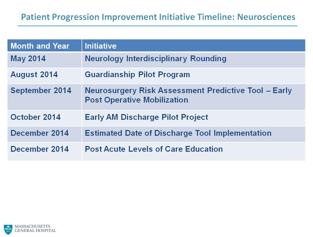 bed days in Fiscal Year 2014, the year the Optimizing Patient Flow initiative was launched. The goals, initiatives, and outcomes outlined below focus on the team initiatives in the Neurosciences.