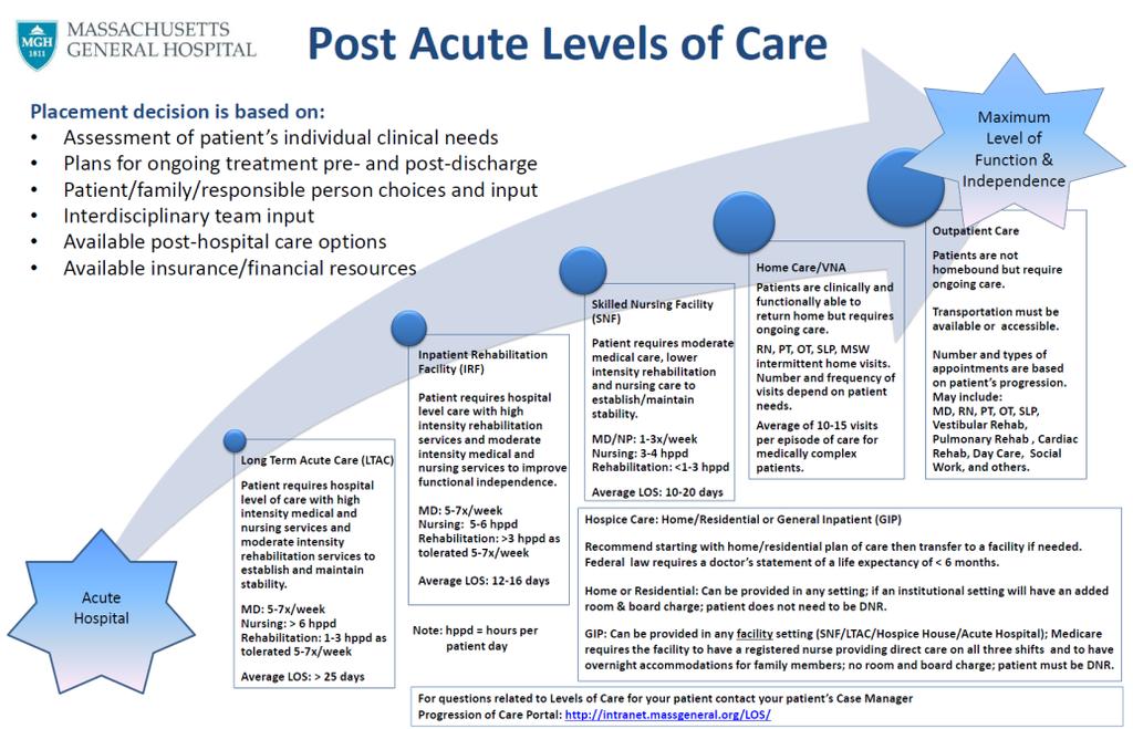 what level of post acute care best meets patients care needs is critical to patient progression.