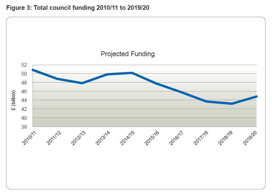 Source: Local Government Association, Future Funding Outlook for Councils,