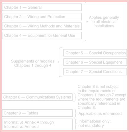 Chapters 1 through 4 apply except as amended by Chapters 5, 6, and 7 for the particular conditions.