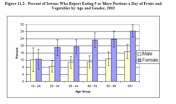 The 1997 Iowa Youth Risk Behavioral Survey (YRBSS) showed that 29 percent of Iowa youth in grades 9-12 consumed fruits and vegetables five or more times per day in the week preceding the survey.