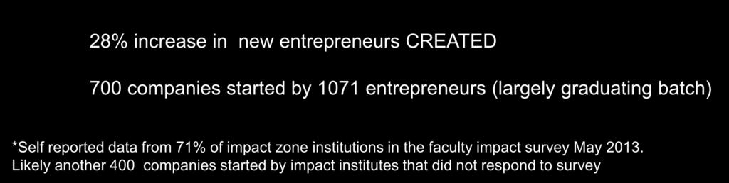 new entrepreneurs CREATED 700 companies started by 1071 entrepreneurs