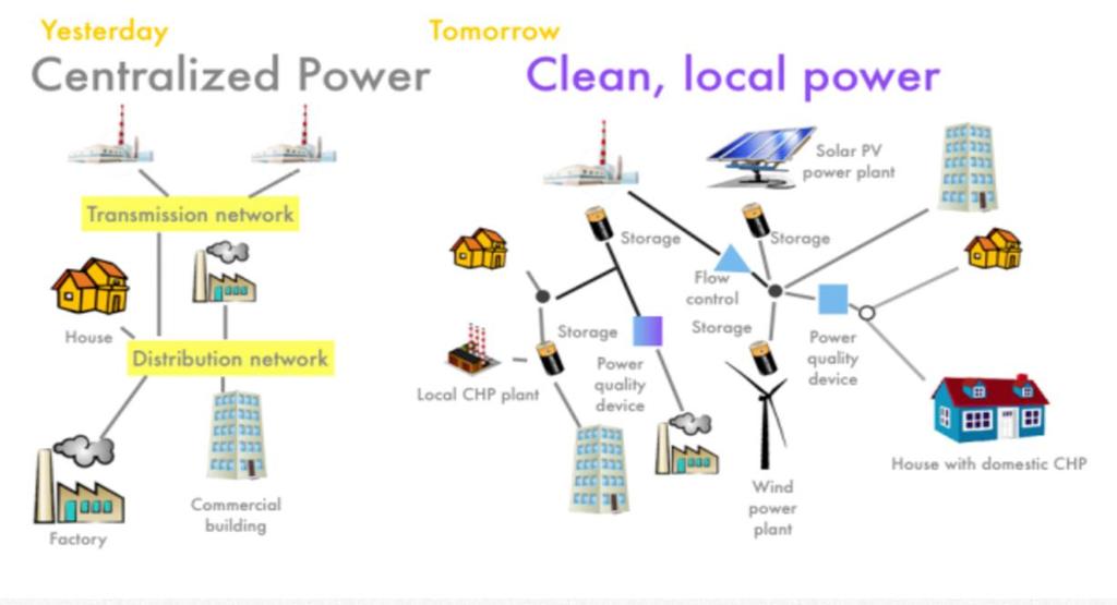 PBR and smart transformation of power sector Source: Farrell, J. (2011).