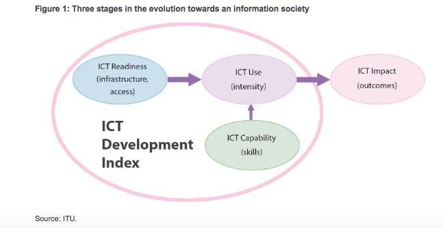 Introduction Undoubtedly, Information communication technologies (ICTs) have transformed societies, cultures and economies.