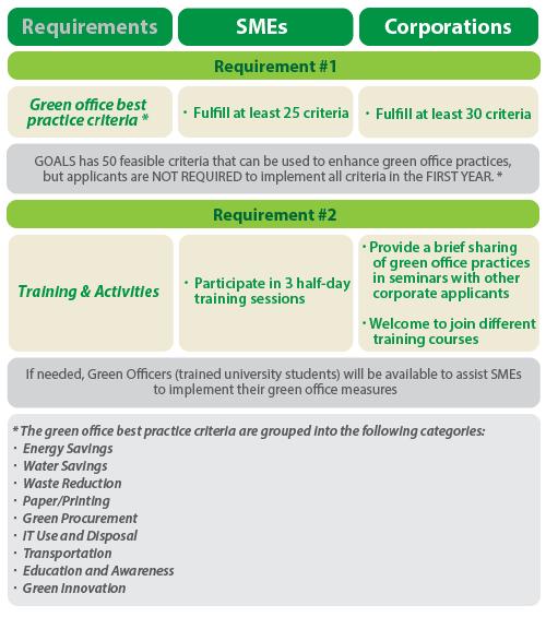 Figure 2: A brief overview of the GOALS requirements The Green Office Best Practice criteria are designed by technical partners and professional associations.