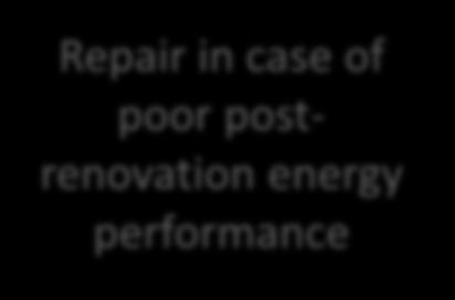 to stimulate market Repair in case of poor postrenovation energy