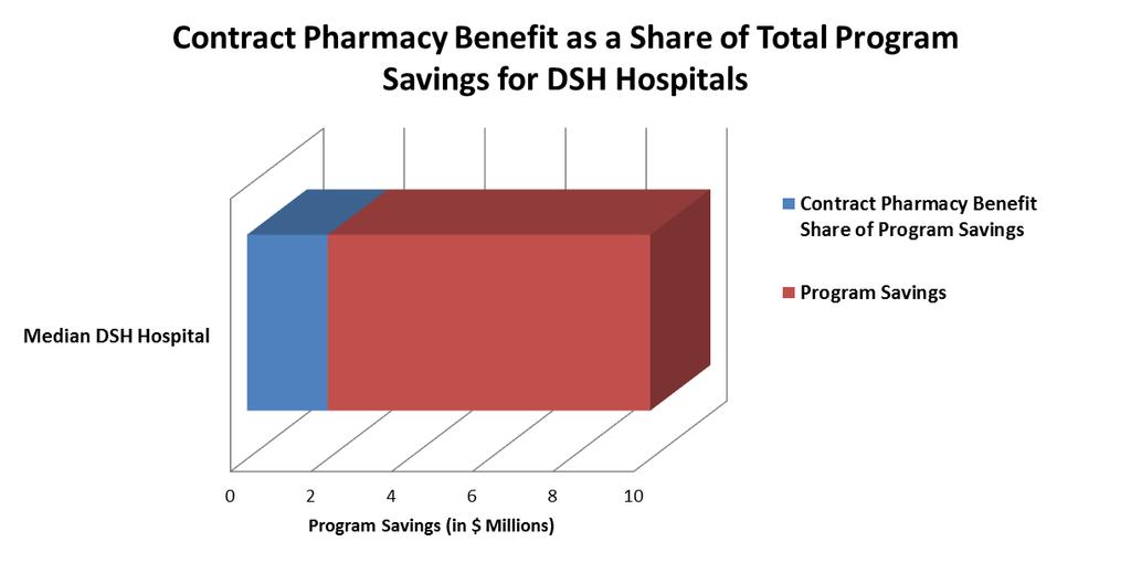 hospital also reported operating 11-25 contract pharmacy arrangements; however, across all DSH hospitals, less than one-fifth of their program savings were due to their contract pharmacy arrangements.
