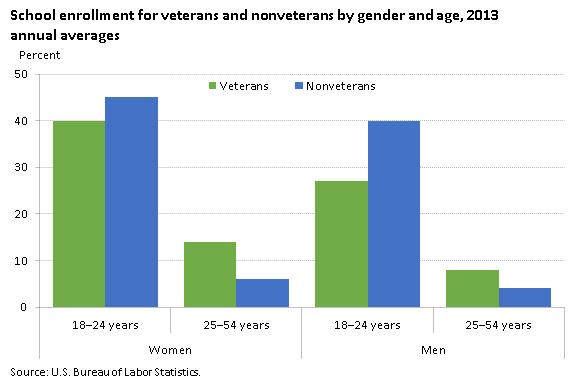 Women veterans enrolled in school at higher rates than their male counterparts Young veterans age 18 to 24 were less likely to be enrolled in school in 2013 than their nonveteran counterparts.