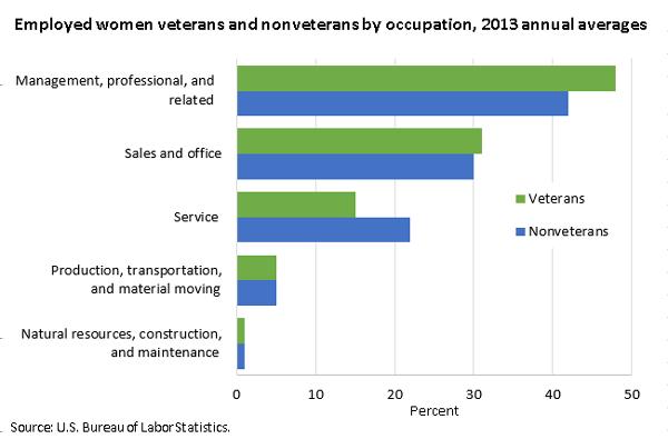 Women veterans were more likely than nonveterans to work in management and professional occupations Employed women veterans were slightly more likely than employed nonveterans to work in management,