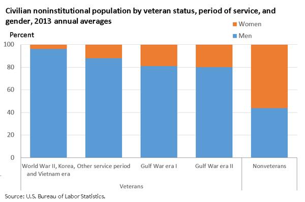 Veterans of Gulf War I and II were more likely to be women than veterans from other service periods Among veterans of all service periods, there are fewer women than men, unlike among nonveterans.