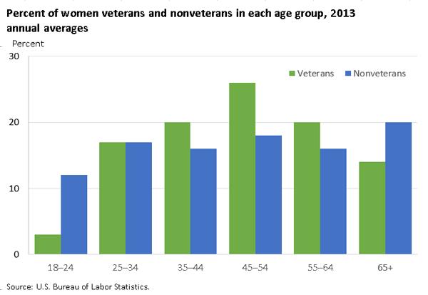 More than half a million women veterans were ages 45 to 54 in 2013 In 2013, 66 percent of women veterans were ages 35 to 64, compared with 51 percent of nonveteran women in the same age group.