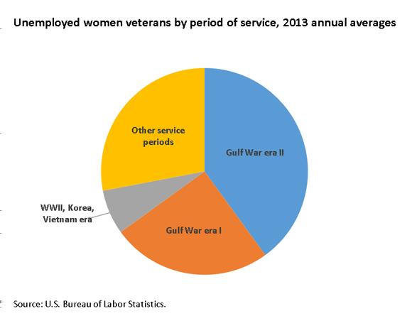 Gulf War-era II women veterans had the largest share of the unemployed In 2013, 40 percent of all unemployed women veterans had served during Gulf War era II, although they made up only about a