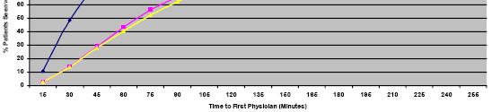 Wait Times Cobequid ED Patient Experience Context: One of the main ways ED access block manifests itself is in patient wait times (time from registration to time to see MD).