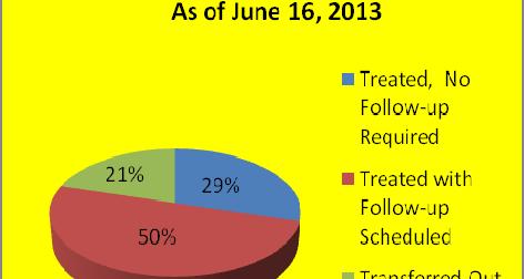 57 Non Utilization Rate 38% Pugwash Days in Program 271 Total