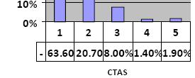 The 5 level CTAS score is used to