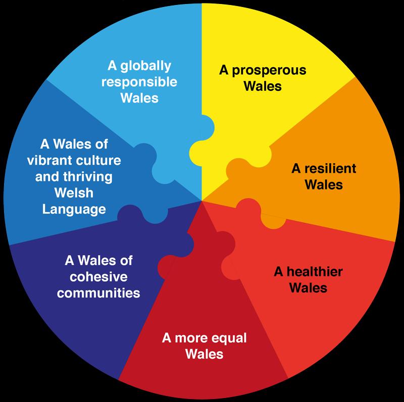 Diagram 24 The Well-being of Future Generations The Act references the five ways of working and WHSSC will continue its development work to contextualise these to the commissioning cycle.