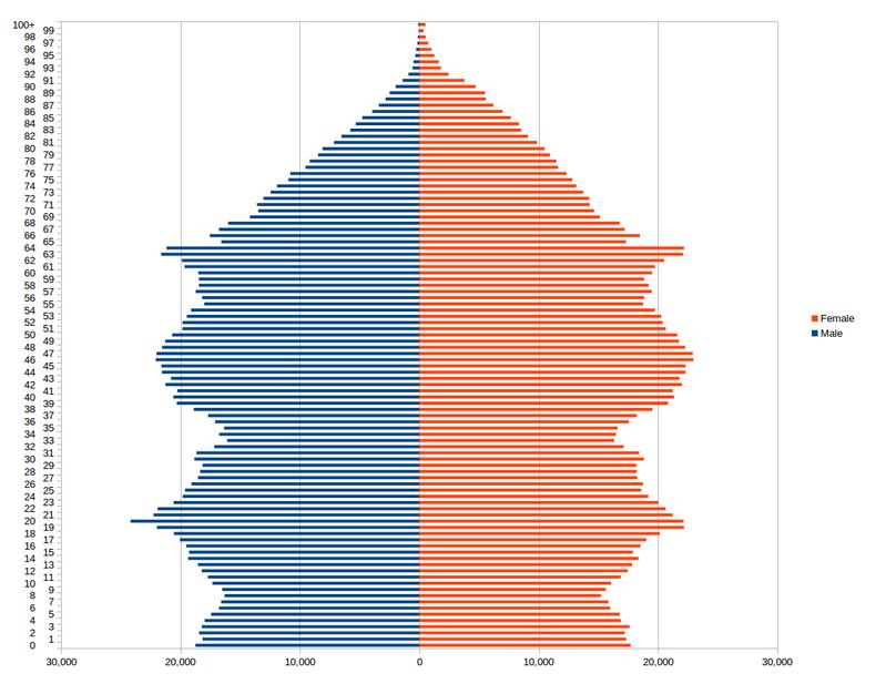 Diagram 6 Age Pyramid for Wales (2011