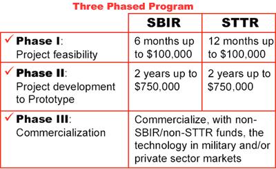 Three Phased Program Phase I: Up to $100,000 to test the scientific, technical, and commercial merit and feasibility of a particular concept.