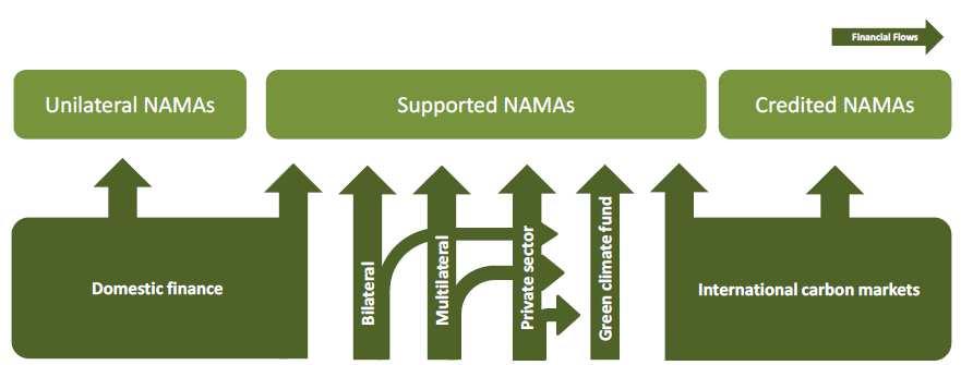 Types of NAMAs by Funding Sources B A U Emissions
