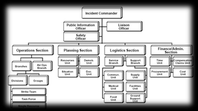 ICS Is part of a process, not a standalone system Is not how we normally do business an organizational framework to assist with the management of a critical incident or event It is a team effort