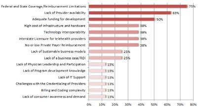 Barriers: Cost of Infrastructure, Hardware and Interoperability Select your hospital's top five (5)