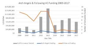 Since inception, the Arch Angels have been vital to the success of the St. Louis Startup Ecosystem by providing seed and early investment to startups in the range of $50,000 to $1,000,000.