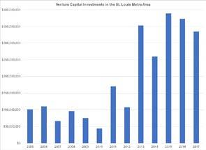 2017 Greater St. Louis Venture Capital Overview Total VC Investment Each year, the St. Louis Regional Chamber compiles and publishes data on venture capital investment in the region.