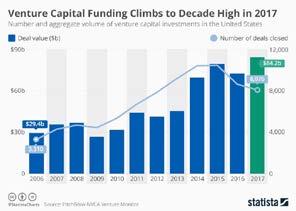 Louis MSA and to put some of those numbers into a comparative and historical context. The modern era of venture investment in St. Louis began sometime around 2013.