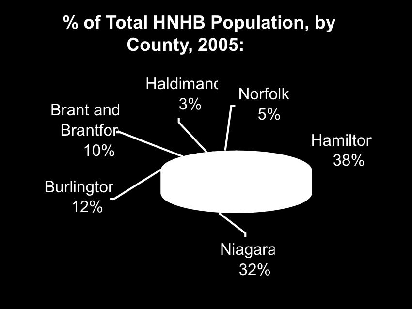 3 M people 1, the third largest population of all LHIN regions in Ontario.