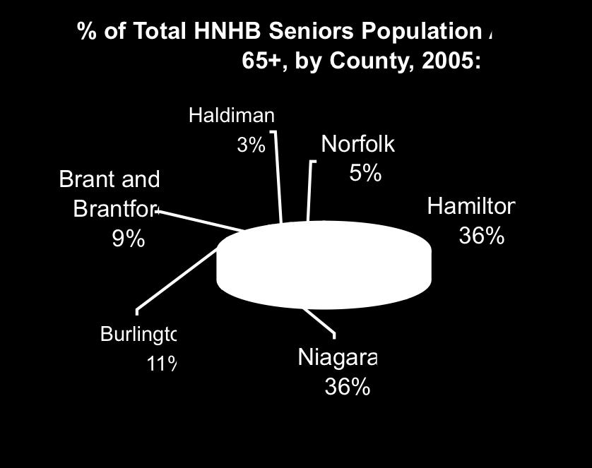 38% of the Hamilton Niagara Haldimand Brant LHIN population resides in Hamilton, 32% in Niagara 3, 12% in Burlington, 10% in the Brant county and Brantford and 8% in Haldimand and Norfolk.