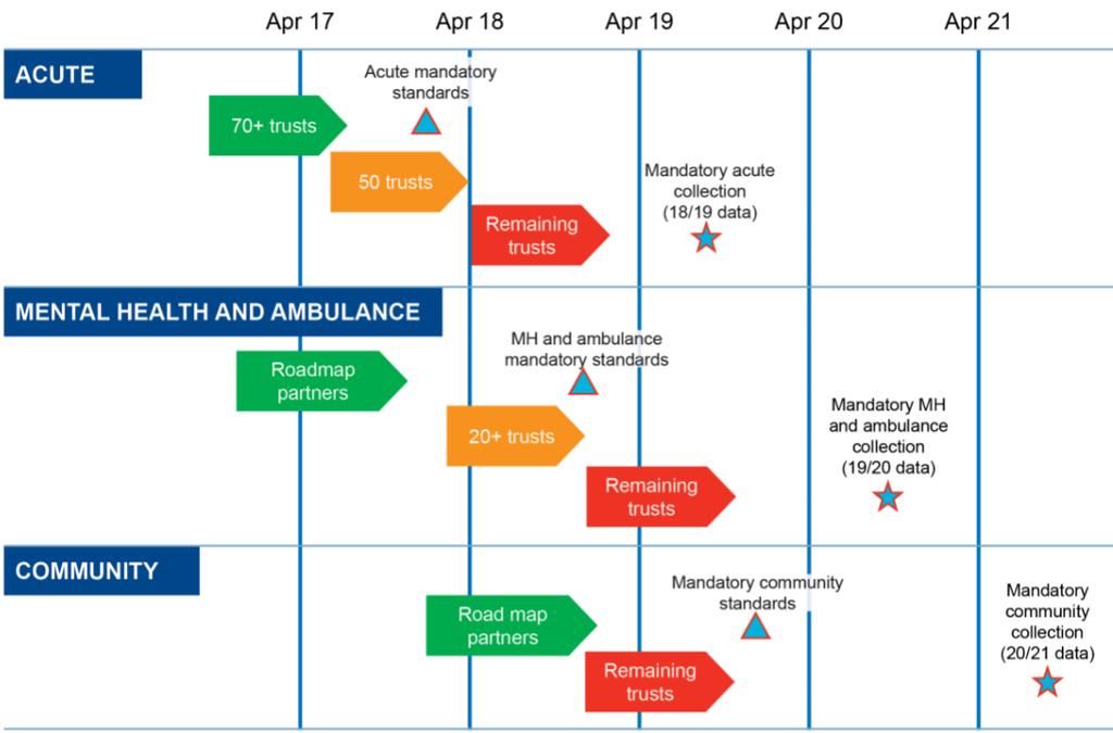 Figure 1: Costing transformation programme proposed timeline for mandation of patient-level costing 19. Engagement has been good during the move to patient-level costing for the ambulance sector.