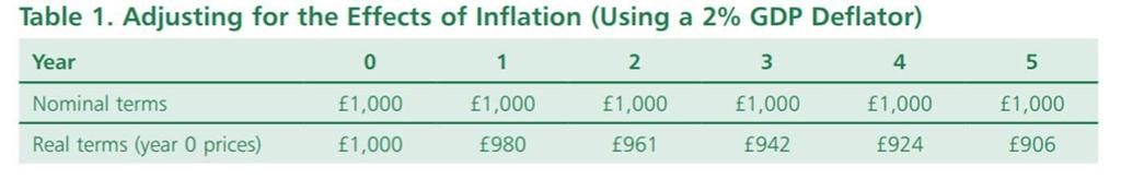 Annex 6: Adjusting costs for inflation 1. The cost information in the tables on pages 19, 25 and 28 are based on the base year of 2018/19.