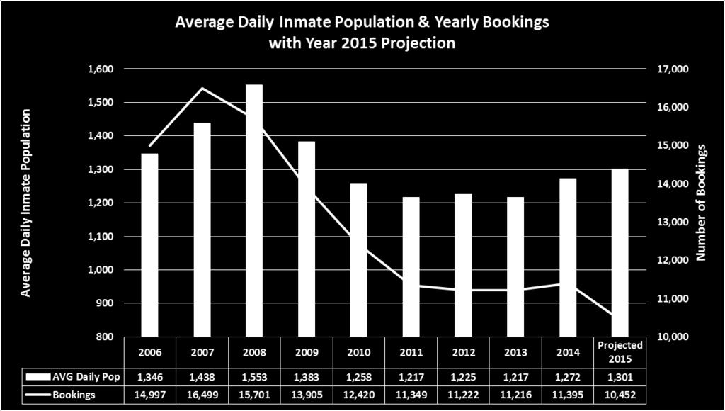Jail Bookings & Average Inmate
