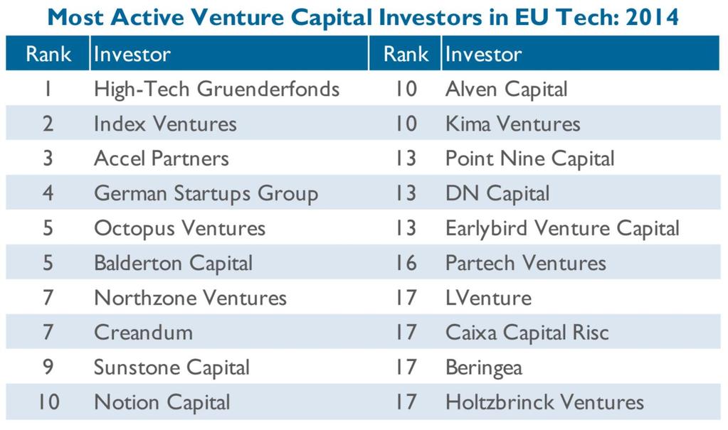 RANKING «The 2014 European Tech Report» TOP20 Most Active