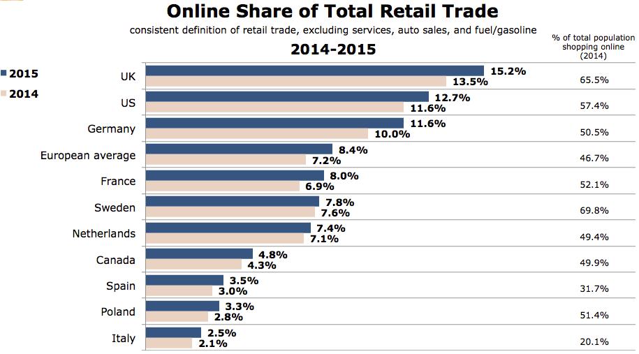 5% THIS YEAR Online share in Italy is still expected below the European average (8.