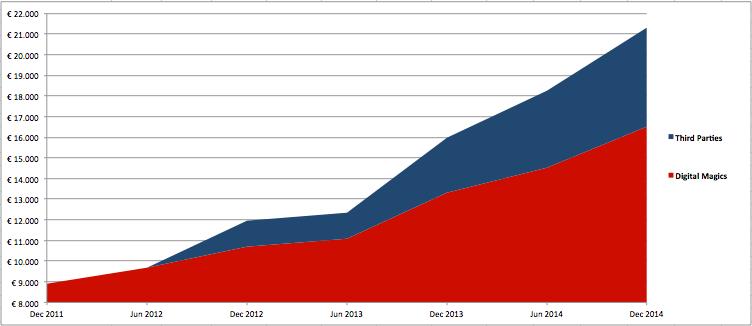 AGGREGATE FUNDING Dec 2011 Dec 2014 OVERALL 16.52M INVESTED BY DIGITAL MAGICS, 4.