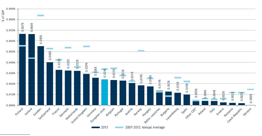 ITALY VS EUROPE VC INVESTMENTS IN ITALY WERE MUCH LOWER THAN THE EUROPEAN AVERAGE THE