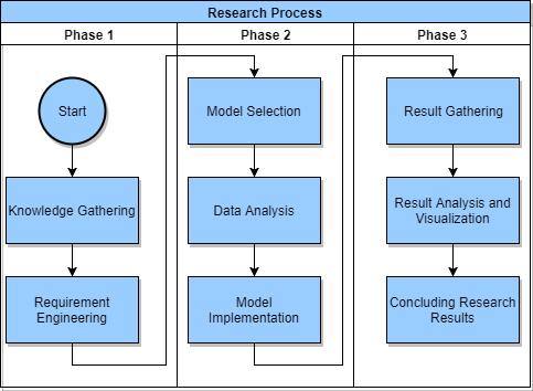 1.2 Internship Research Outline This research project was divided into multiple steps and this chapter is dedicated to explain its process. Figure 1.