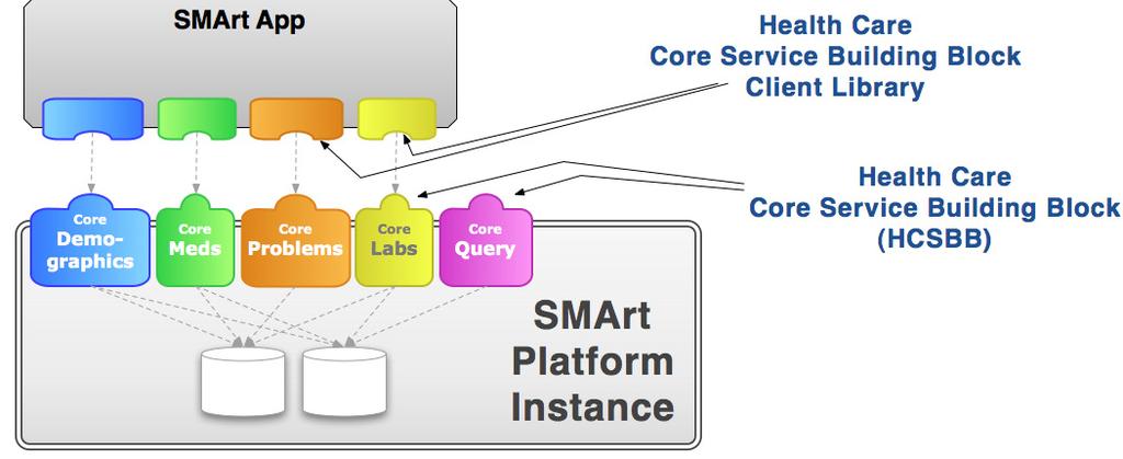SMArt Apps A set of policies, standards and services that enable the Internet to