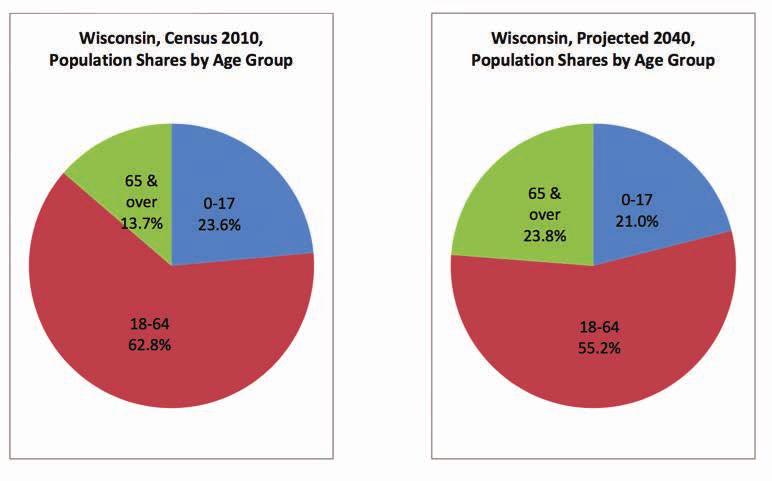 SOCIETY 8 2. WISCONSIN S SCHOOLS WILL CONTRACT, AND THEN EXPAND TO 1M KIDS As a total share of the population, kids age 0 17 were 23% of Wisconsin s population in 2010 and will be 21% in 2040.