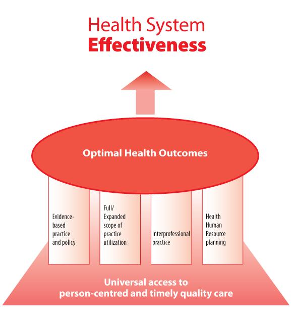 Appendix A RNAO s Model for Health System Effectiveness 14 R N A O s R