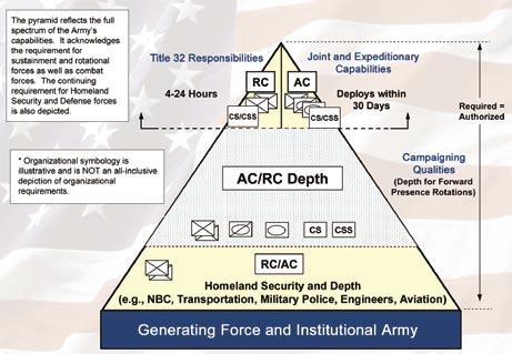The Army will restructure the Current Force, creating modular capabilities and flexible formations while obtaining the correct mix between AC and RC force structure.