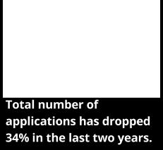 We also found that 14% of applicants had applied for more than one grant during this period.