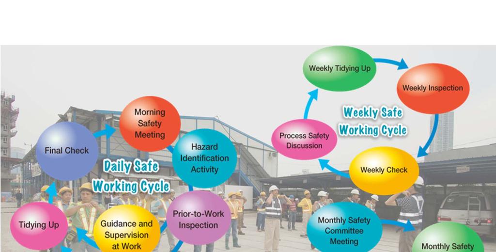 Safety Measures Safe Working Cycle (para. 7.