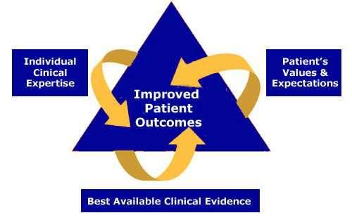 Evidence-based Practice (EBP) Problem-solving approach that integrates a systematic search for and critical appraisal of the